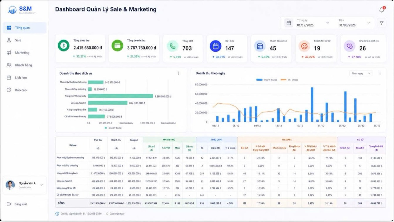 Dashboard quản lý Sale và Marketing do ONTER triển khai